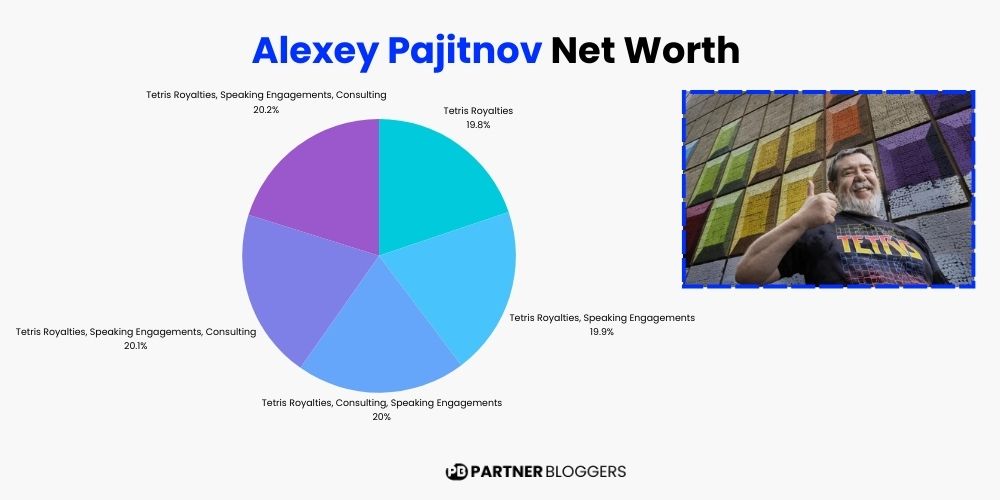 Alexey Pajitnov Net Worth 