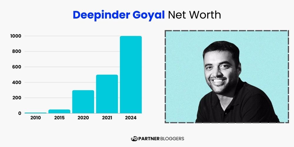 Deepinder Goyal’s Net Worth