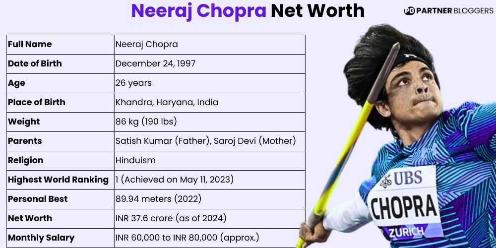 Neeraj Chopra’s Net Worth