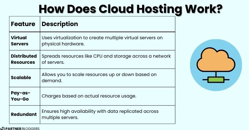 How Does Cloud Hosting Work?