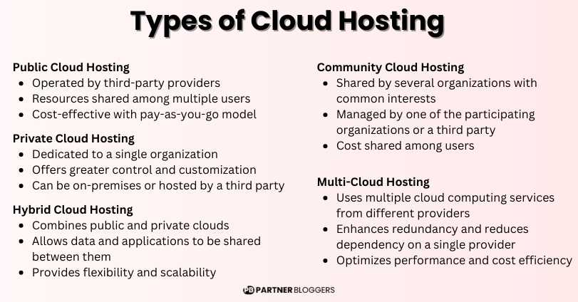 Types of Cloud Hosting